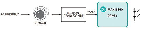 Figure 1. The LED driver converts the input voltage to the level that the LED needs.